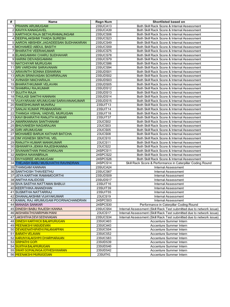 Advanced Coding Training - Shortlisted Students' List | PDF