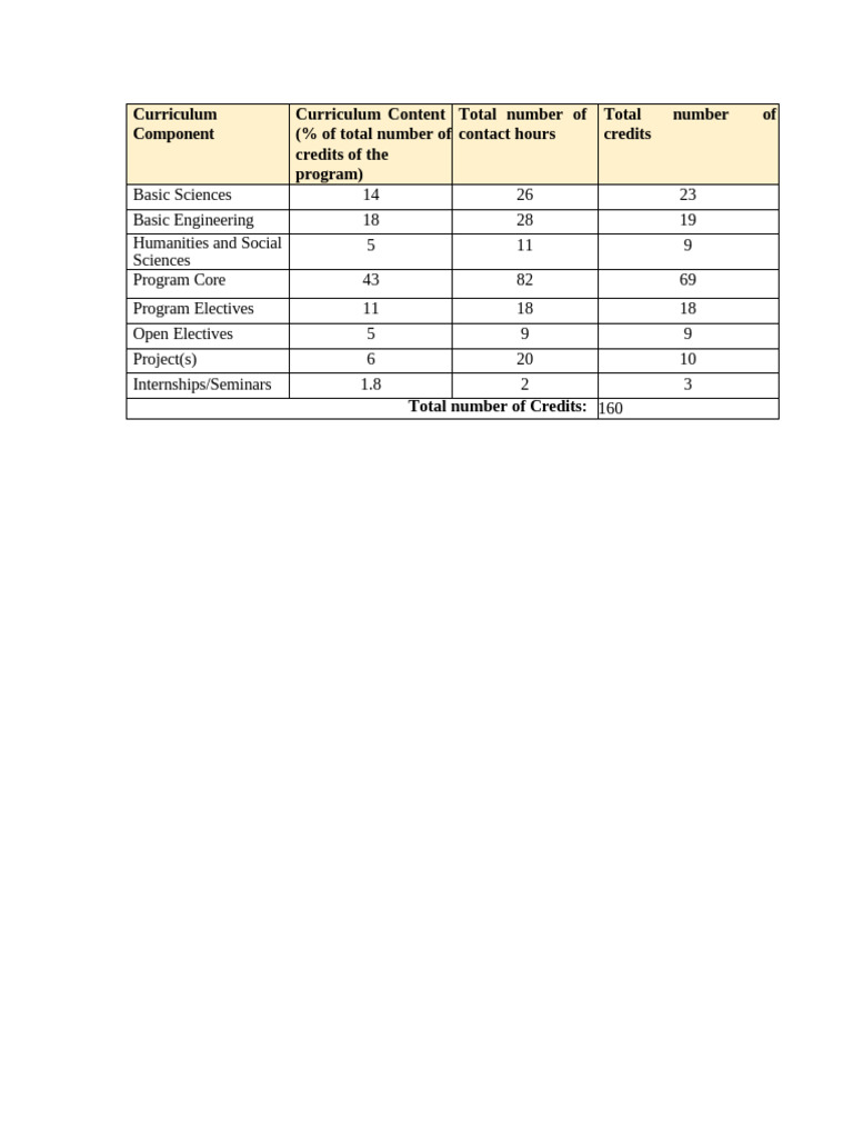 Curriculum Breakdown and Credit Hours | PDF