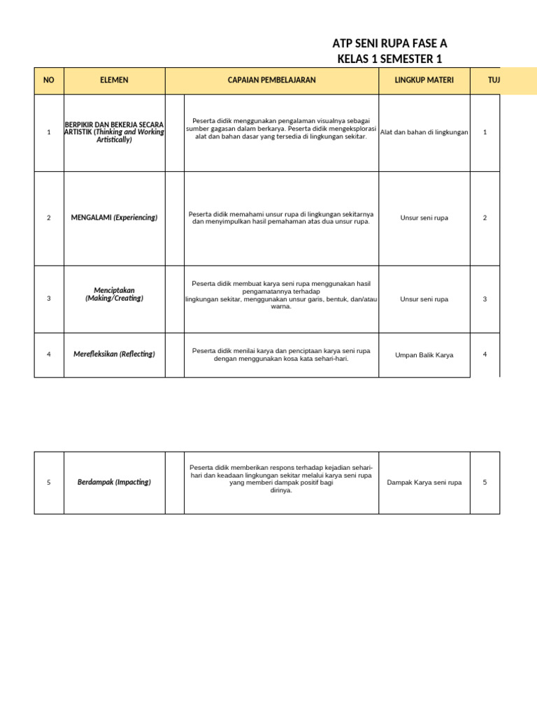 Capaian Pembelajaran Seni Rupa Kelas 1 | PDF