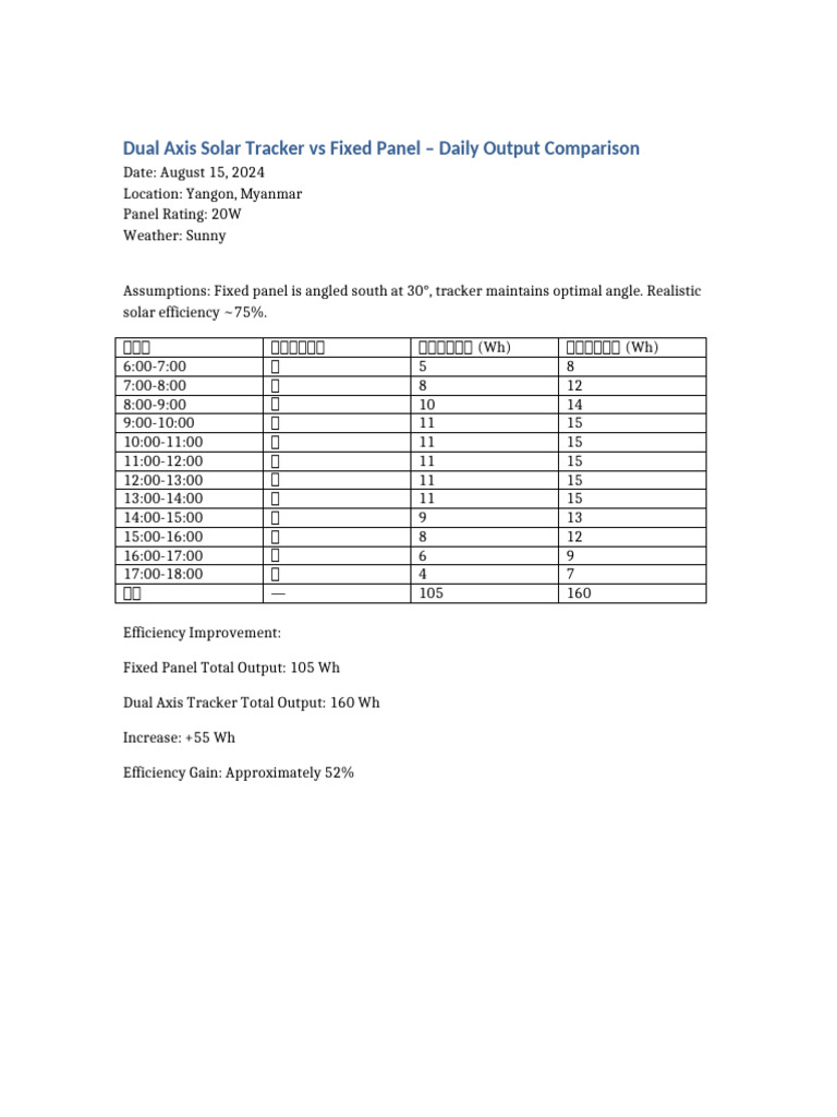 Dual Axis Tracker vs Fixed Solar Panel Output | PDF