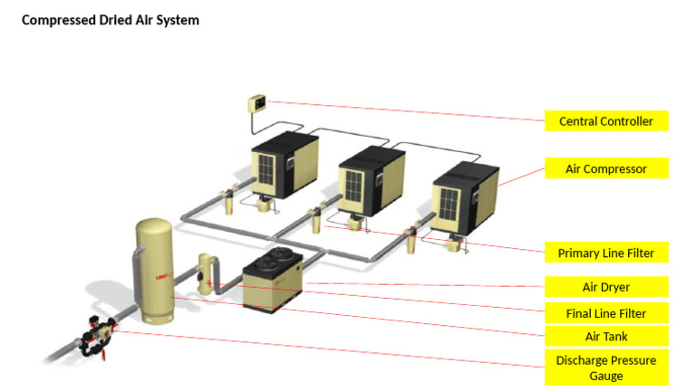 Compressed Air System Components Guide | PDF