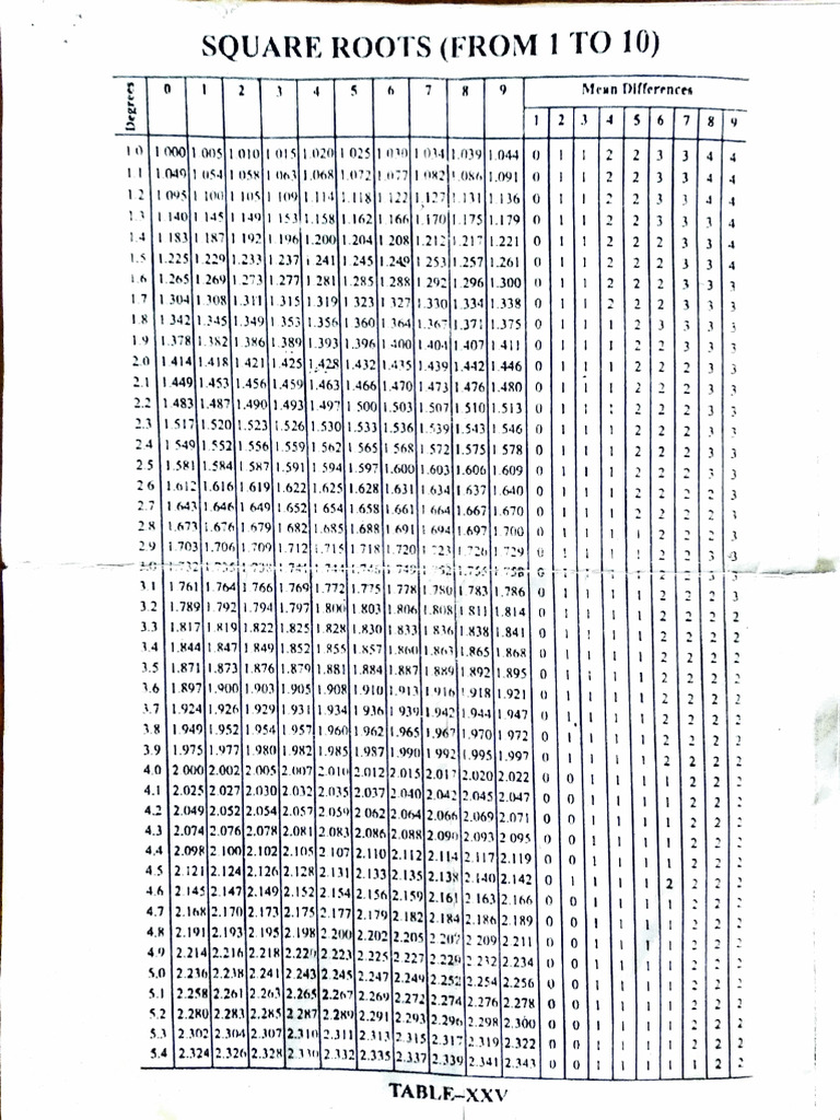 Square Root Table | PDF