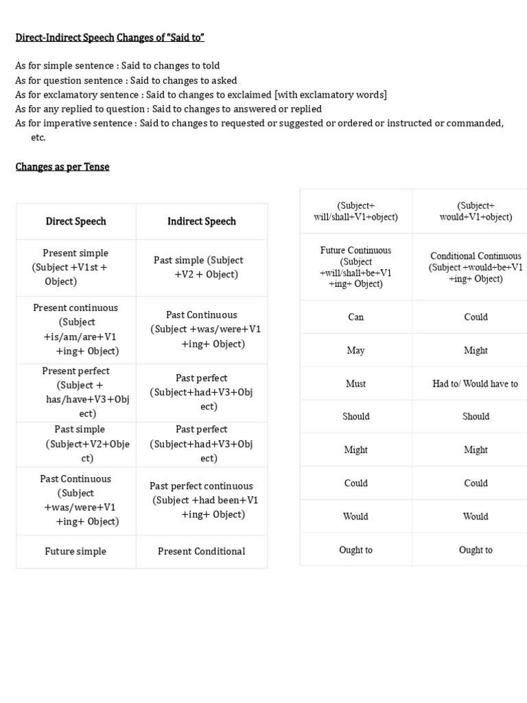 Direct-Indirect Speech Guide | PDF | Subject (Grammar) | Language Mechanics