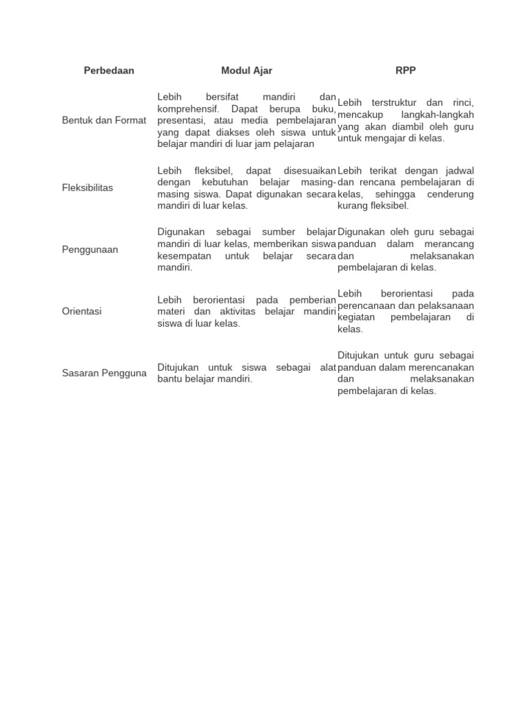Perbedaan RPP dan Modul Ajar | PDF