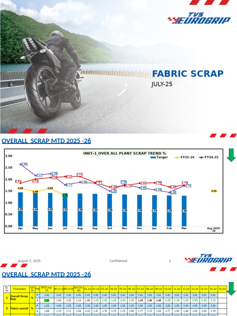 Monthly Fabric Scrap Report July 2025 | PDF