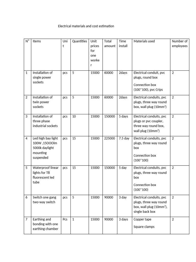 Electrical Installation Cost Estimate | PDF | Wire | Electric Power