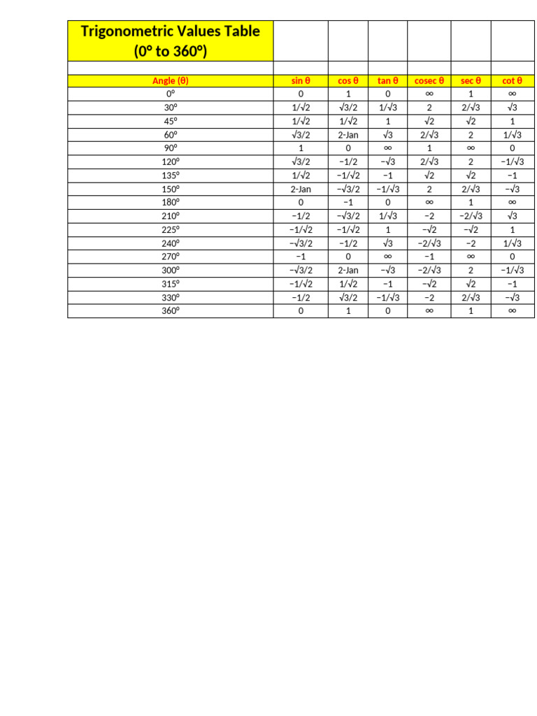 Trigonometric Values Table | PDF