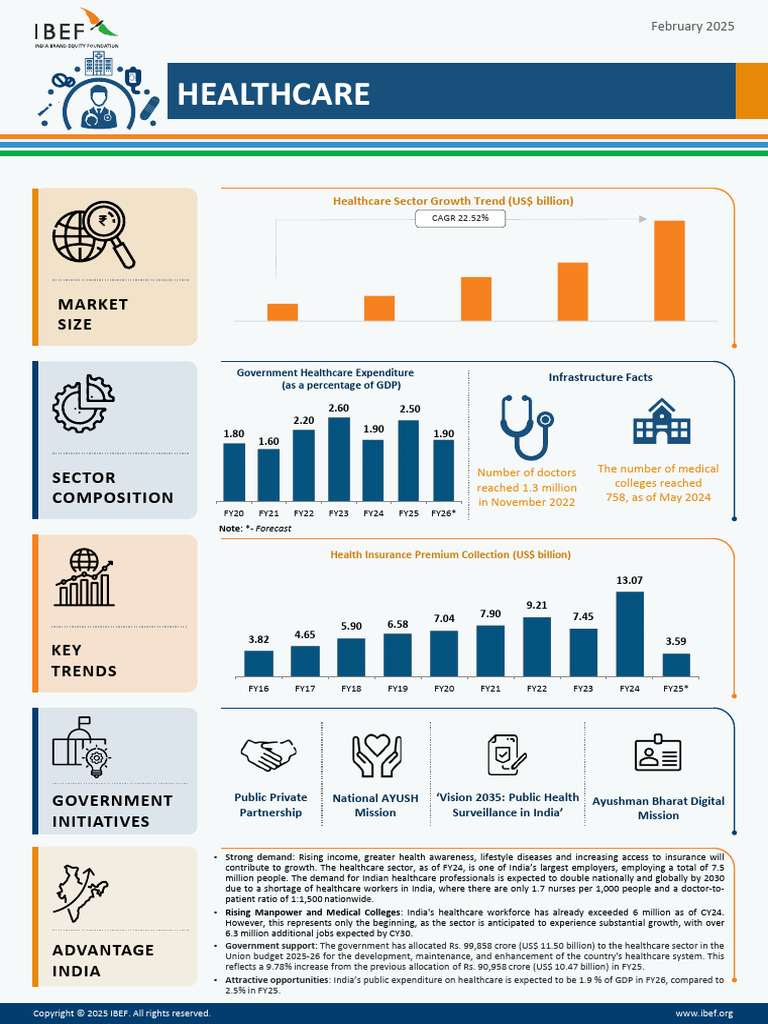 India Healthcare Sector Growth 2025 | PDF | Health Care | Social Programs