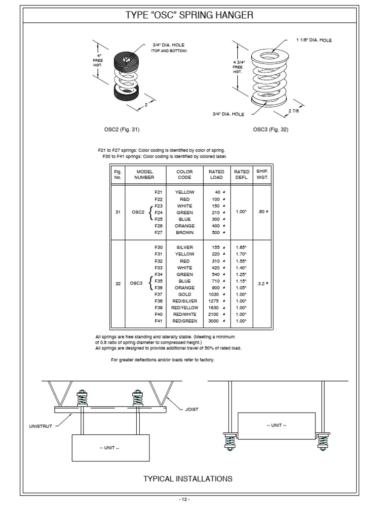 Color-Coded Spring Hanger Specifications | PDF | Color