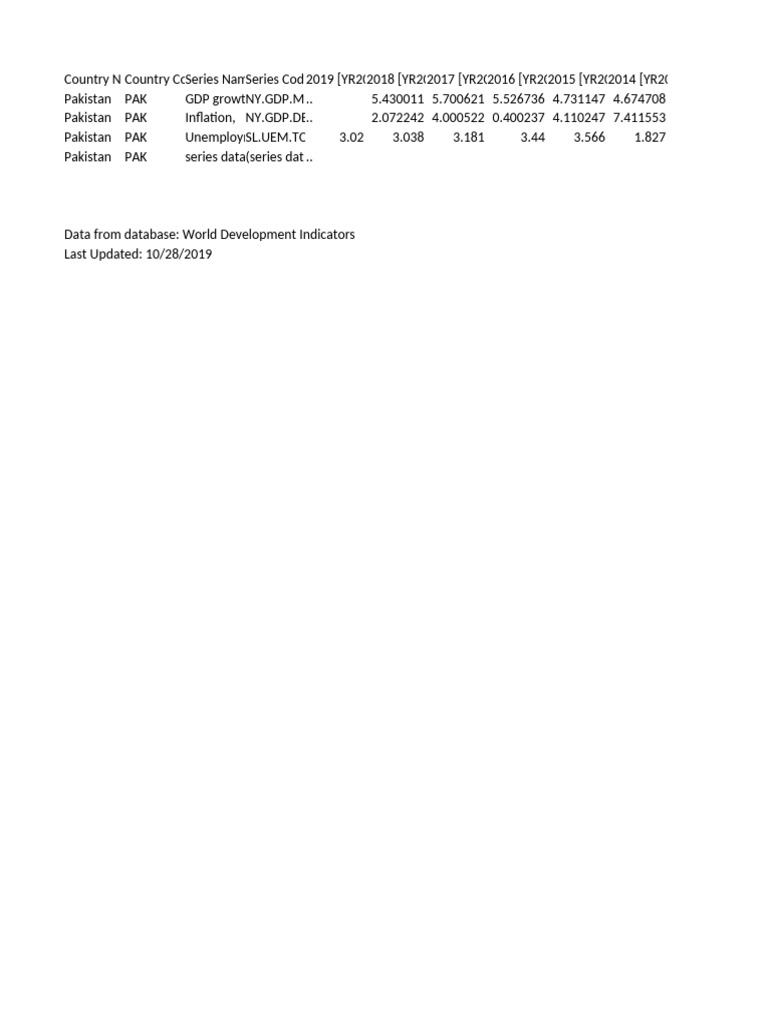 Data Extract From World Development Indicators | PDF | National ...