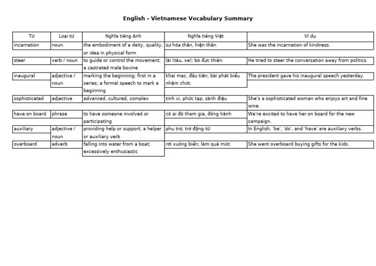 English Vietnamese Vocabulary Summary Adjusted Final | PDF