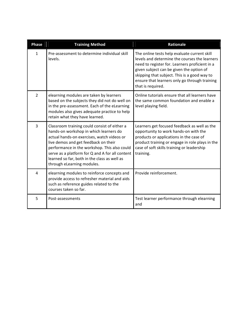 Training Phases for Skill Development | PDF