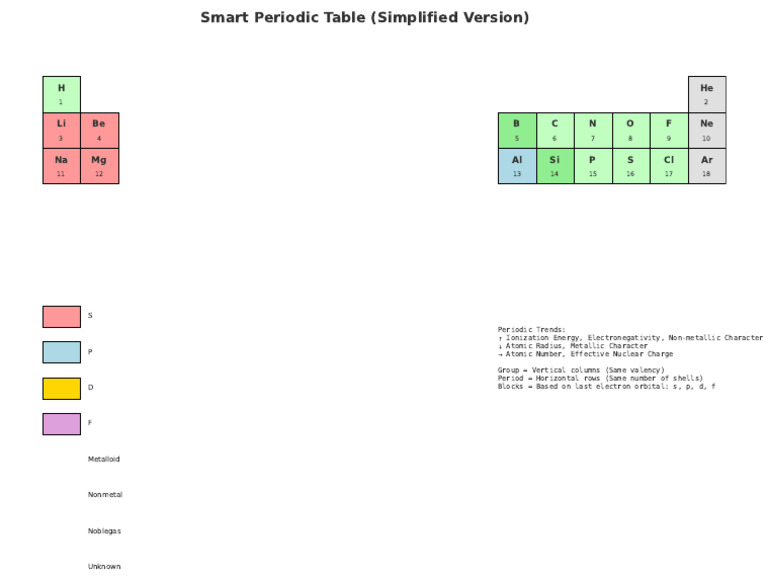 Simplified Periodic Table Overview | PDF