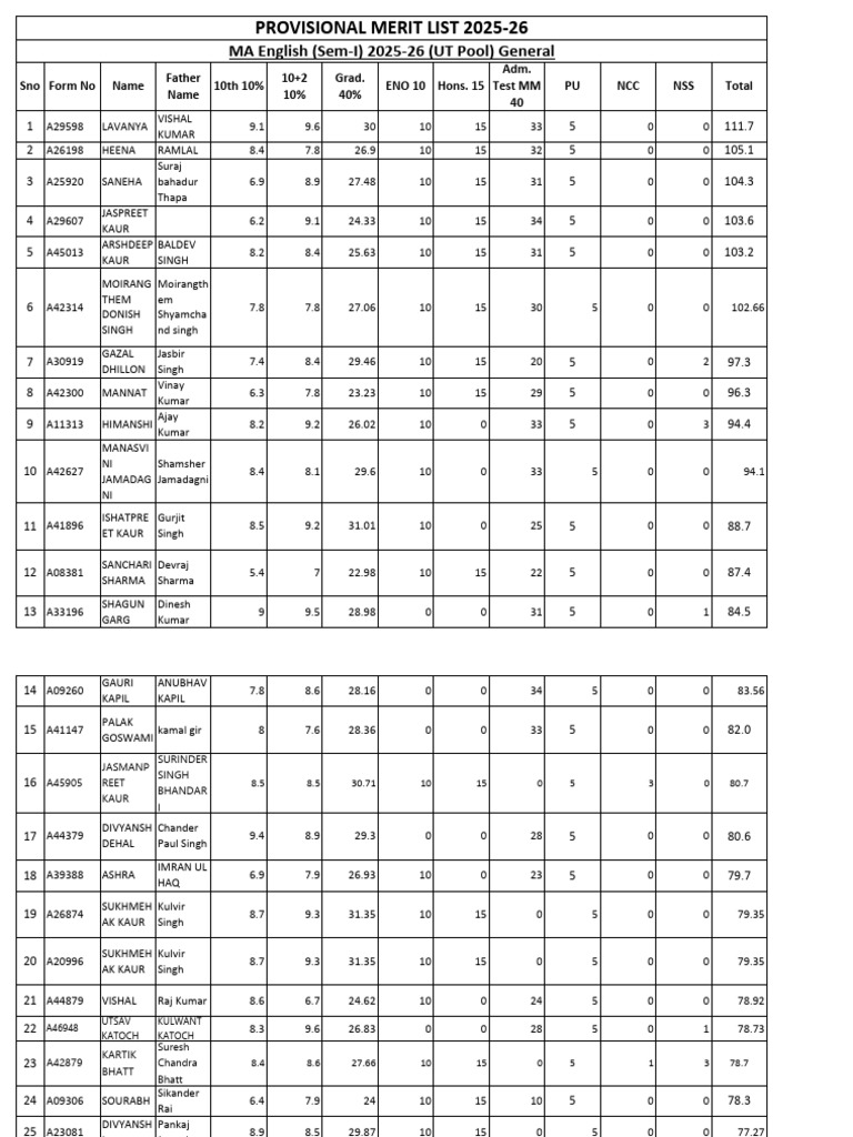 Ut Pool Merit List Ma Eng | PDF
