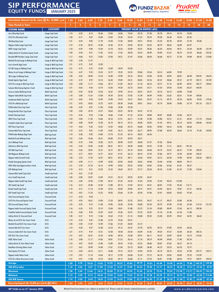 Sip Performance As On JAN 2025 | PDF | Asset Management | Private Sector