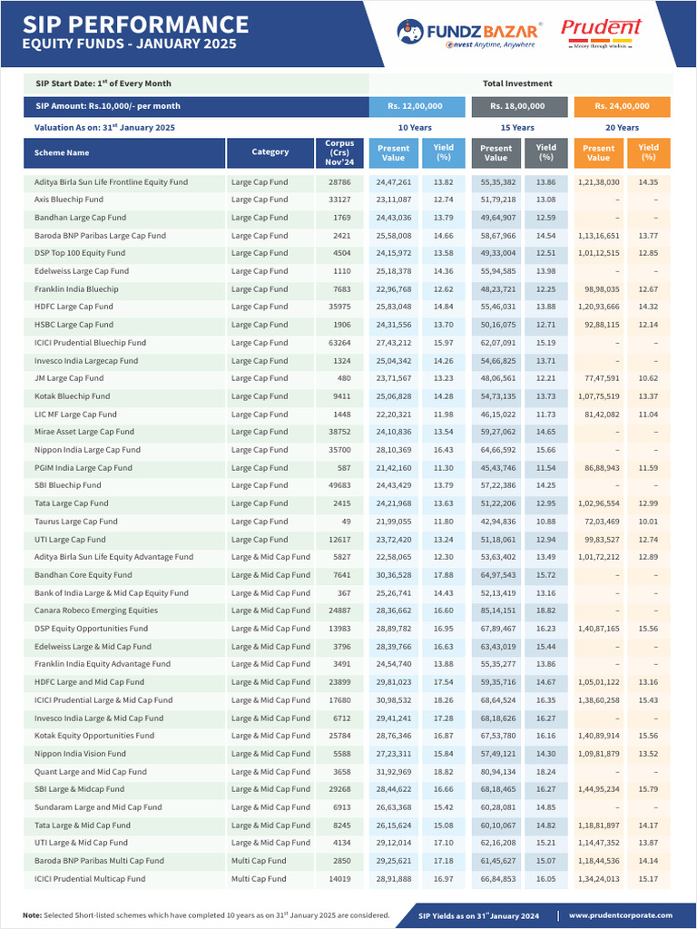 Equity Fund SIP Performance 2025 | PDF | Investing | Asset Management
