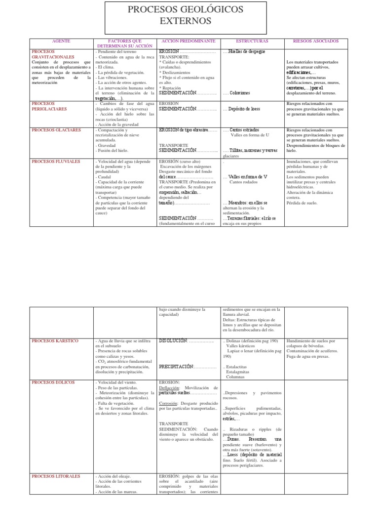 Cuadro Comparativo Geologia River Erosion