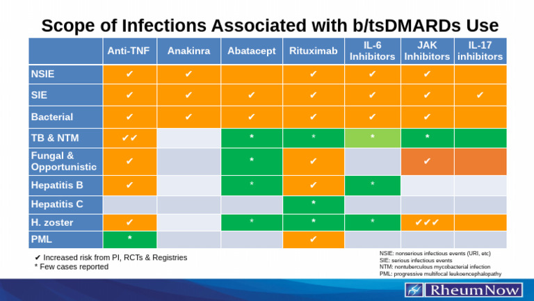 Scope of Infections | PDF