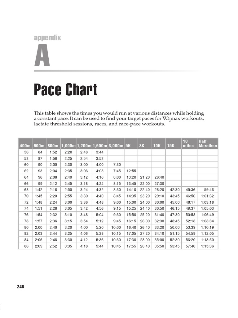 Pfitzinger's Half Marathon Pace Chart | PDF | Road Running | Long ...