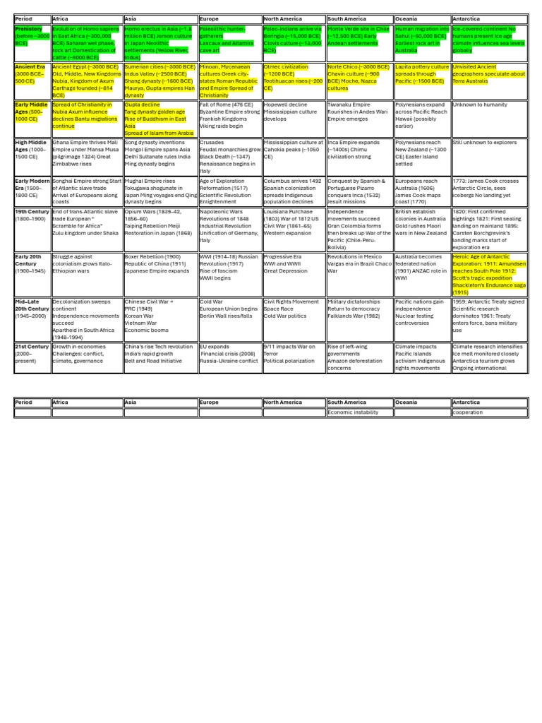 Global Historical Timeline Overview | PDF | Ancient History