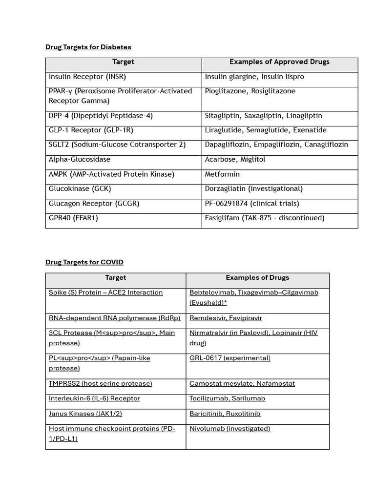 Diabetes and COVID Drug Targets Explained | PDF
