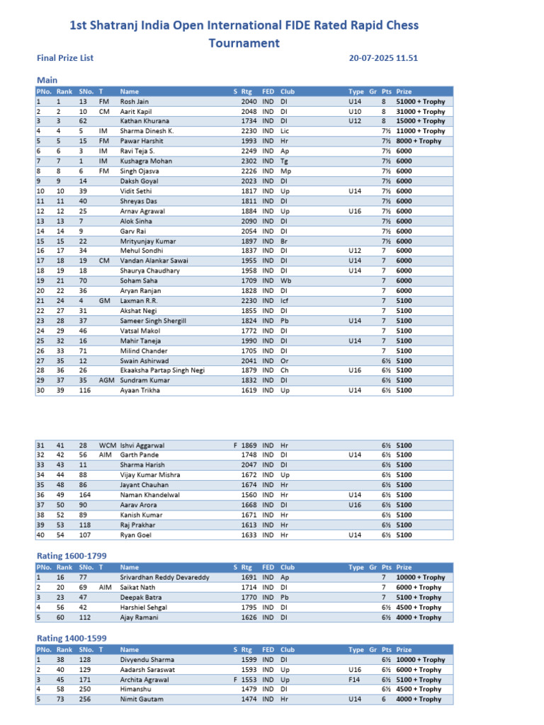 1st Shatranj India Open Prize List | PDF | Board Games | Chess