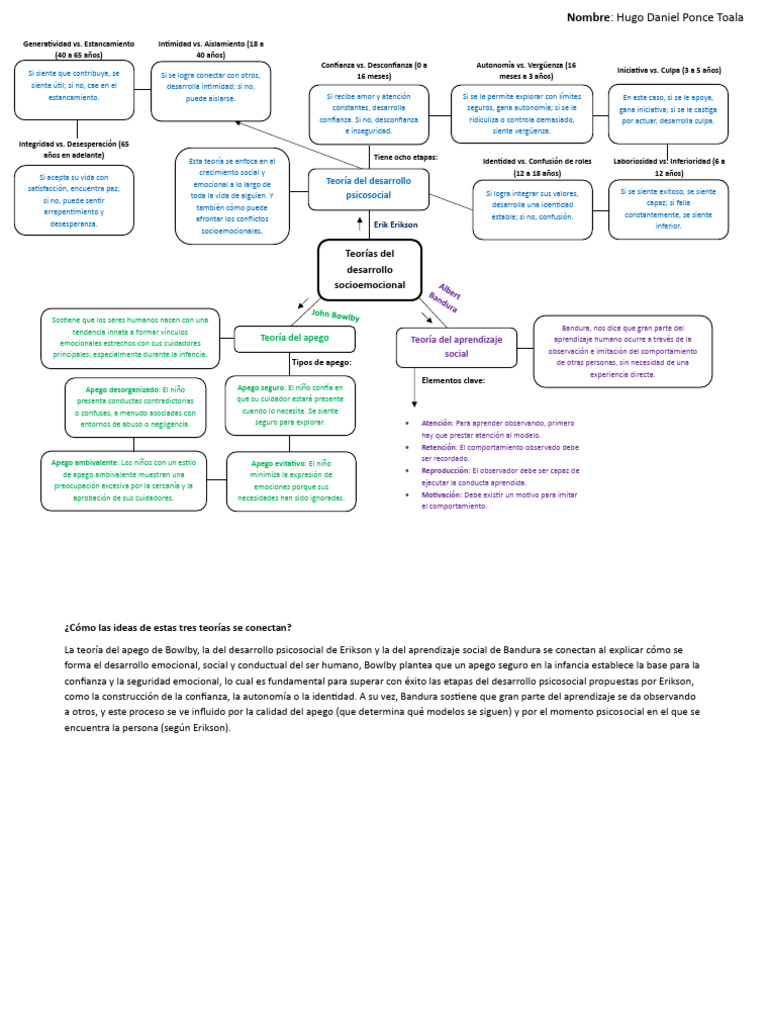 Mapa Conceptual de Las Teorías | PDF | Teoría de apego | Aprendizaje