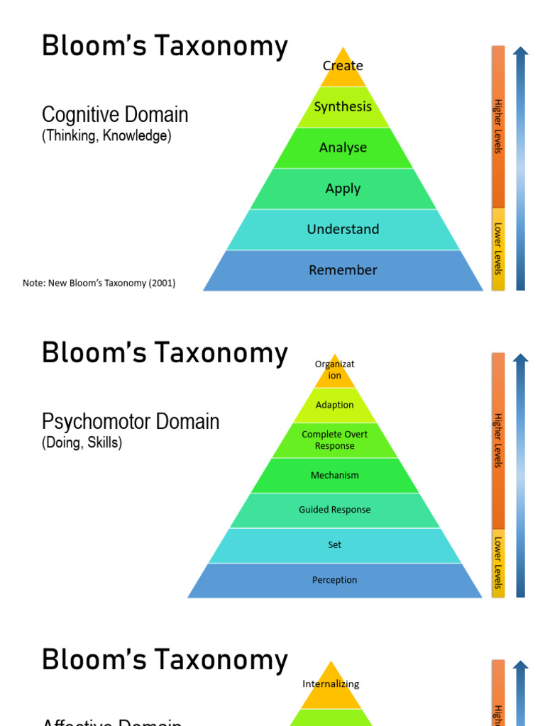 Understanding Bloom's Taxonomy Levels | PDF
