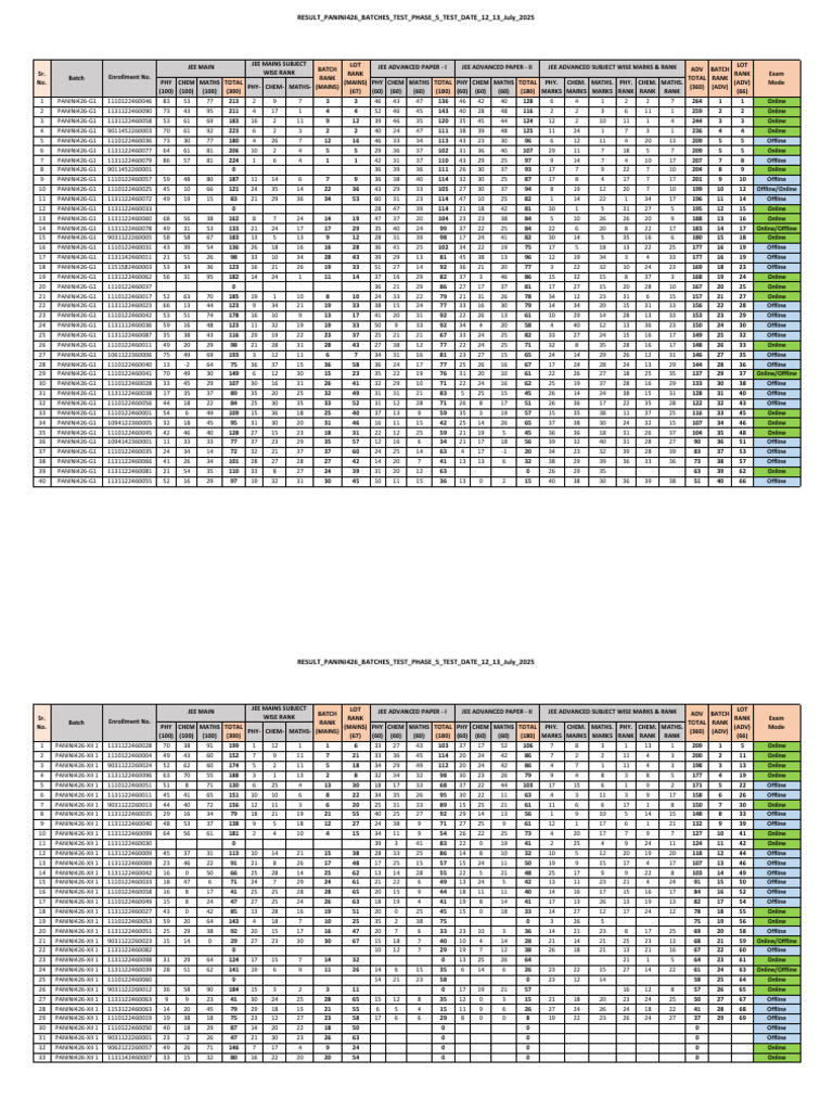 JEE Advanced & Main Results July 2025 | PDF