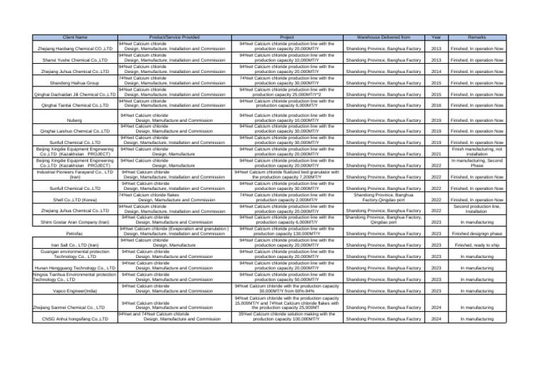 Client Reference List - Cacl2 | PDF | Chemical Substances | Chlorine