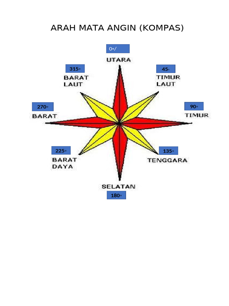 Arah Mata Angin | PDF