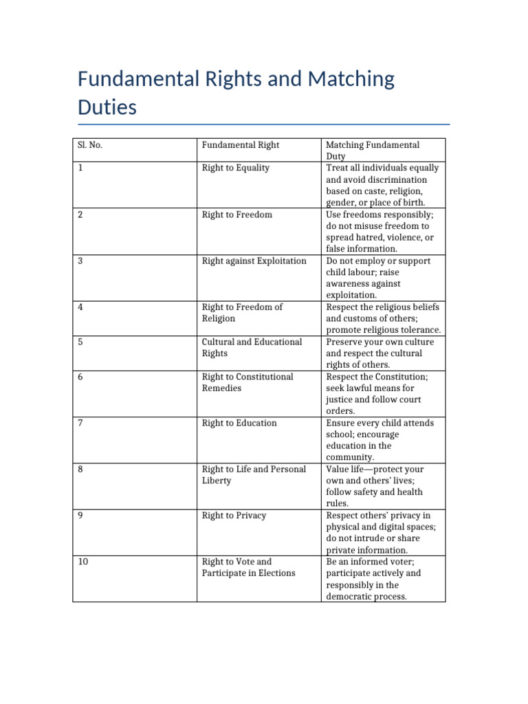Fundamental Rights and Duties Guide | PDF | Civil Rights And Liberties ...