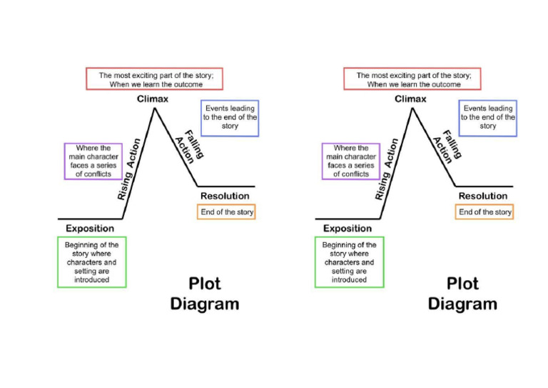 Plot Diagram | PDF