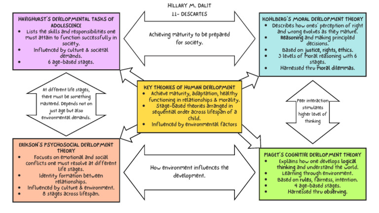 Key Theories in Human Development | PDF | Developmental Psychology ...