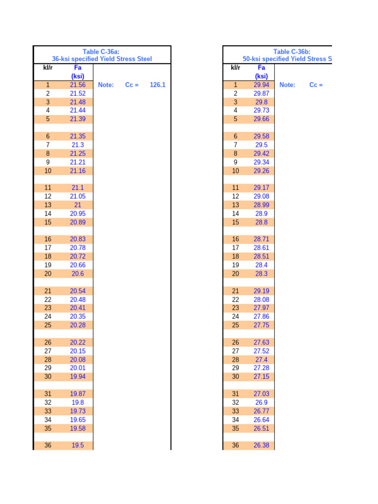 KSI to KN/CM2 Conversion Data | PDF | Bending | Strength Of Materials