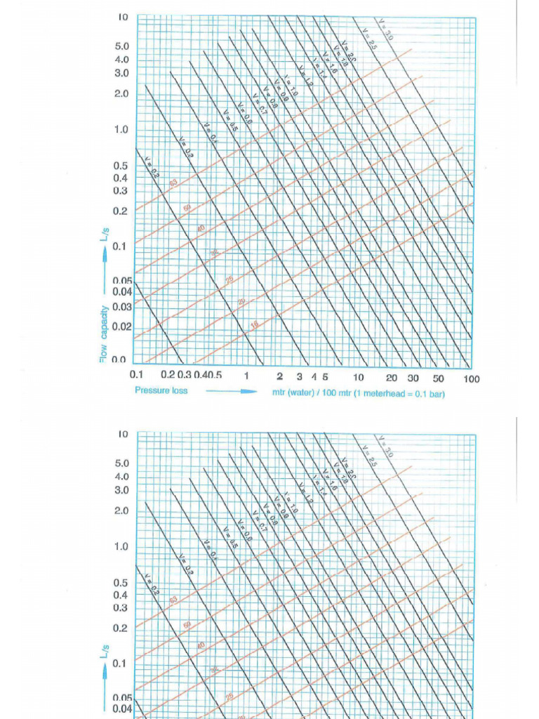 Pressure Loss Chart - Plastic Pipes - Mimar | PDF