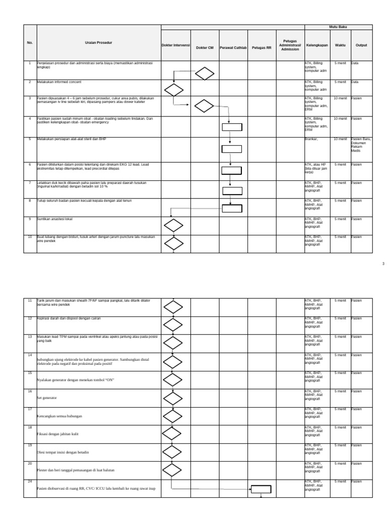 Prosedur SOP Temporary Pacemaker | PDF