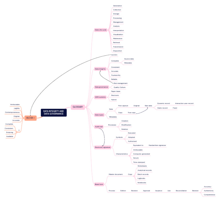 MINDMAP-31 v1.0 Data Integrity and Data Governance | PDF | Data ...