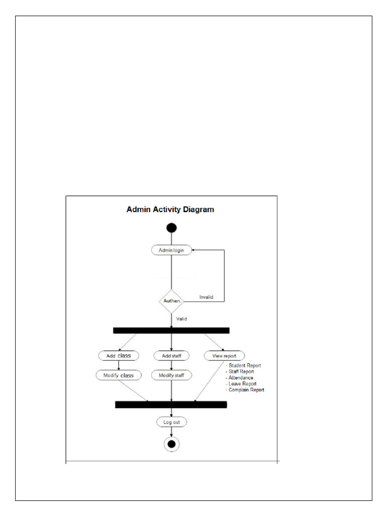 Activity Diagrams for Users and Admins | PDF