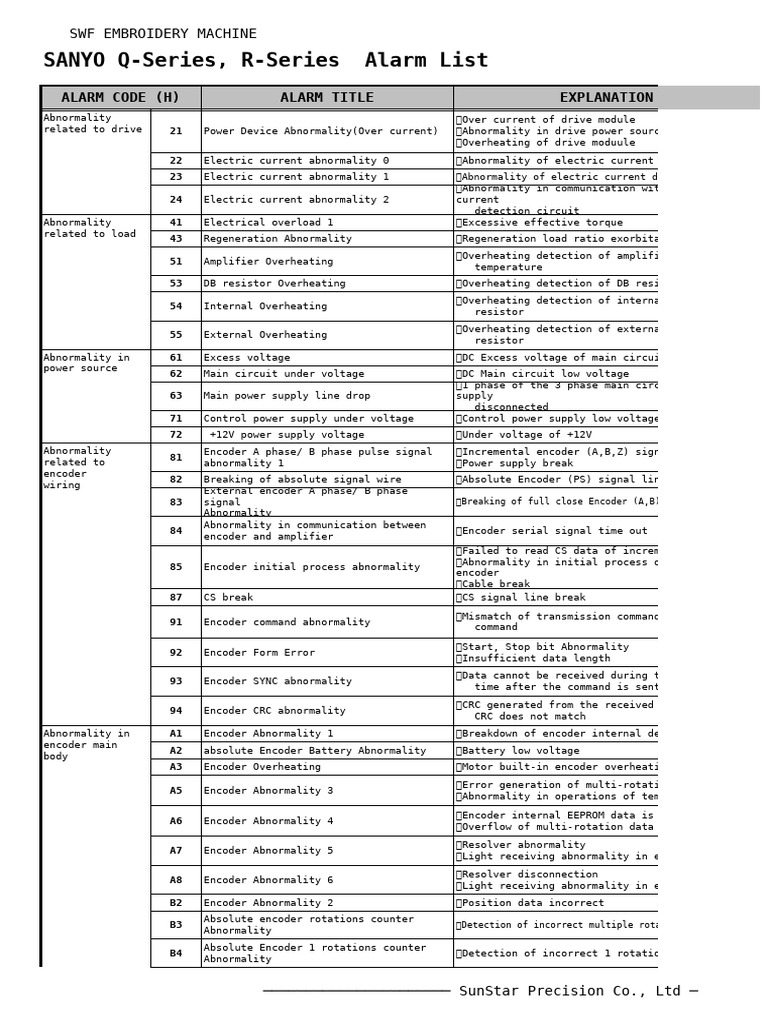 Driver Alarm Codes for SWF Machines | PDF | Amplifier | Power Supply
