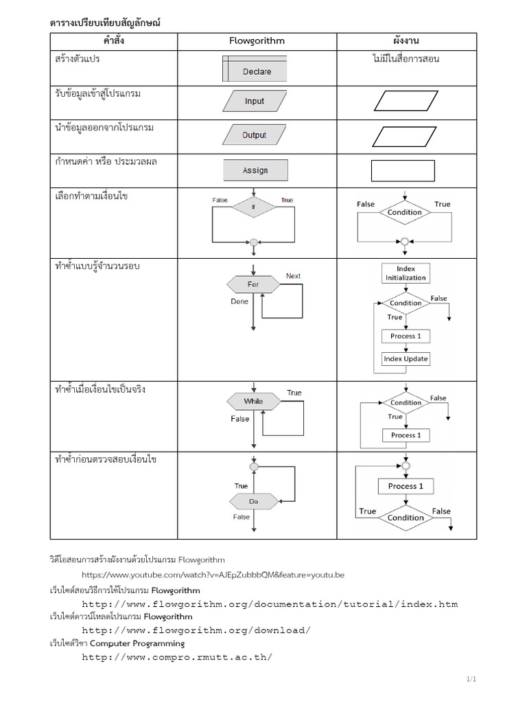 Flowchart Symbol | PDF