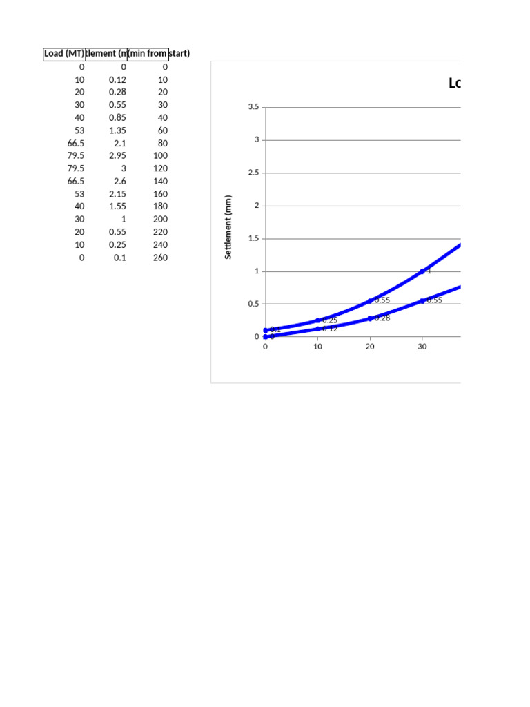 Load vs Settlement Analysis Graph | PDF
