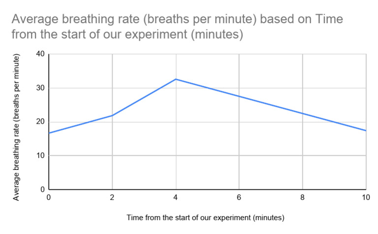 Average Breathing Rate (Breaths Per Minute) Based On Time From The ...
