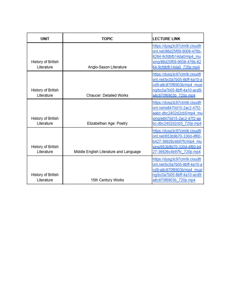 British Literature History Overview | PDF