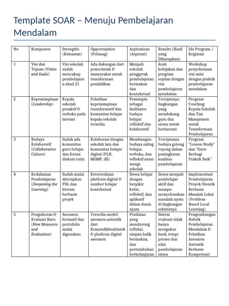 Template SOAR untuk Pembelajaran Mendalam | PDF