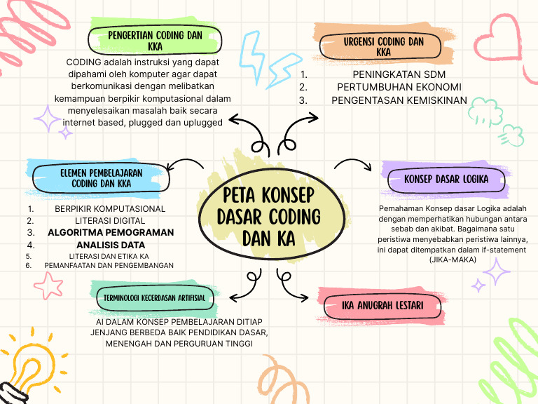Peta Konsep Coding dan Kecerdasan Artifisial | PDF