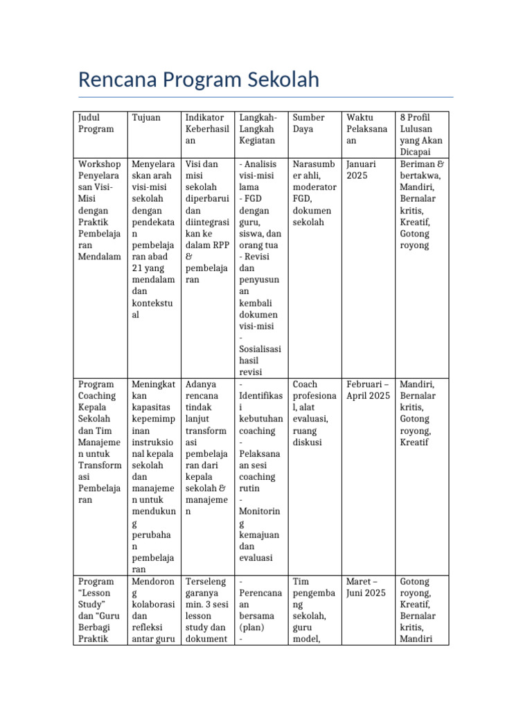 Rencana Program Transformasi Sekolah | PDF