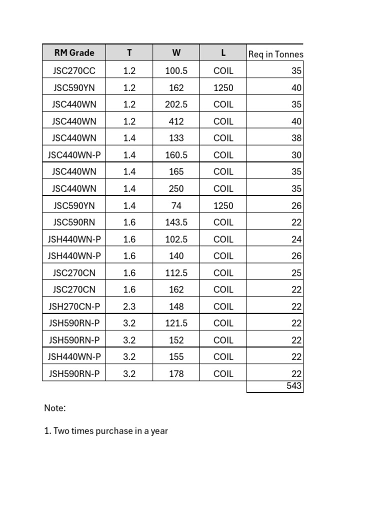 RM Grade Coil Requirements by Tonnes | PDF