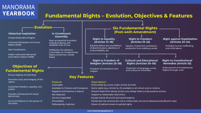 Fundamental Rights - Evolution, Objectives & Features | PDF ...