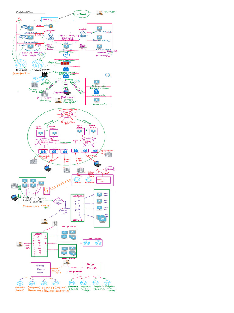 AZ700 EndToEnd FLow | PDF